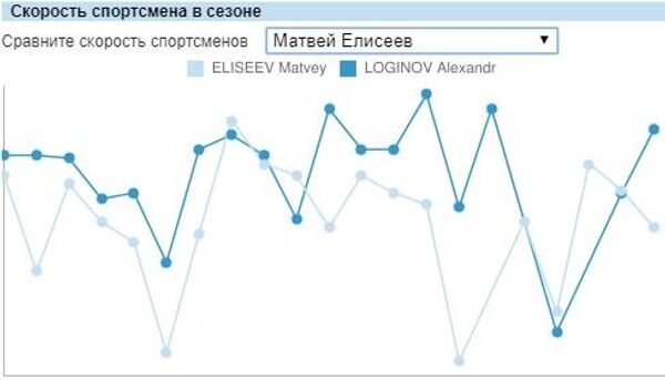 Скорость лыжного хода Александра Логинова и Матвея Елисеева в сезоне-2019/20. Скорость лыжного хода Александра Логинова и Матвея Елисеева в сезоне-2019/20.