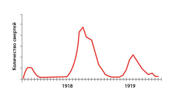 Три волны испанки в 1918-1919 годах Три волны испанки в 1918-1919 годах