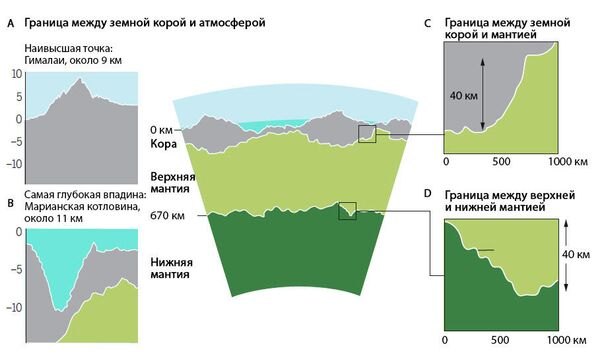 Топография слоистых оболочек Земли Топография слоистых оболочек Земли