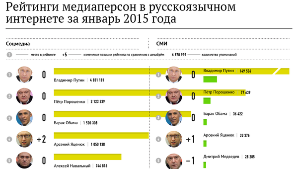 Рейтинги медиаперсон в русскоязычном интернете за январь 2015 года Рейтинги медиаперсон в русскоязычном интернете за январь 2015 года