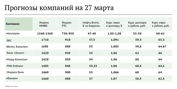 Прогнозы компаний на 27 марта Прогнозы компаний на 27 марта