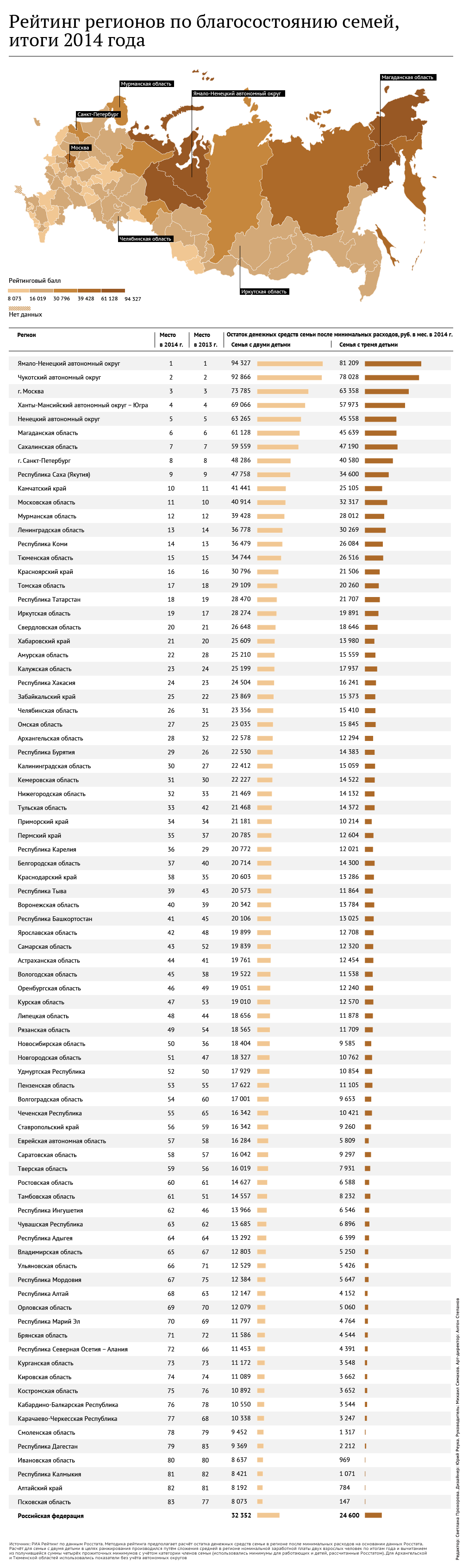 Рейтинг регионов по уровню жизни семей, итоги 2014 года Рейтинг регионов по уровню жизни семей, итоги 2014 года