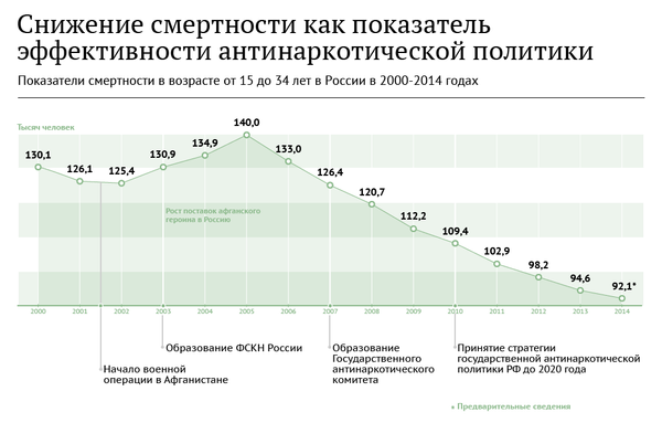 Снижение смертности как показатель эффективности антинаркотической политики Снижение смертности как показатель эффективности антинаркотической политики