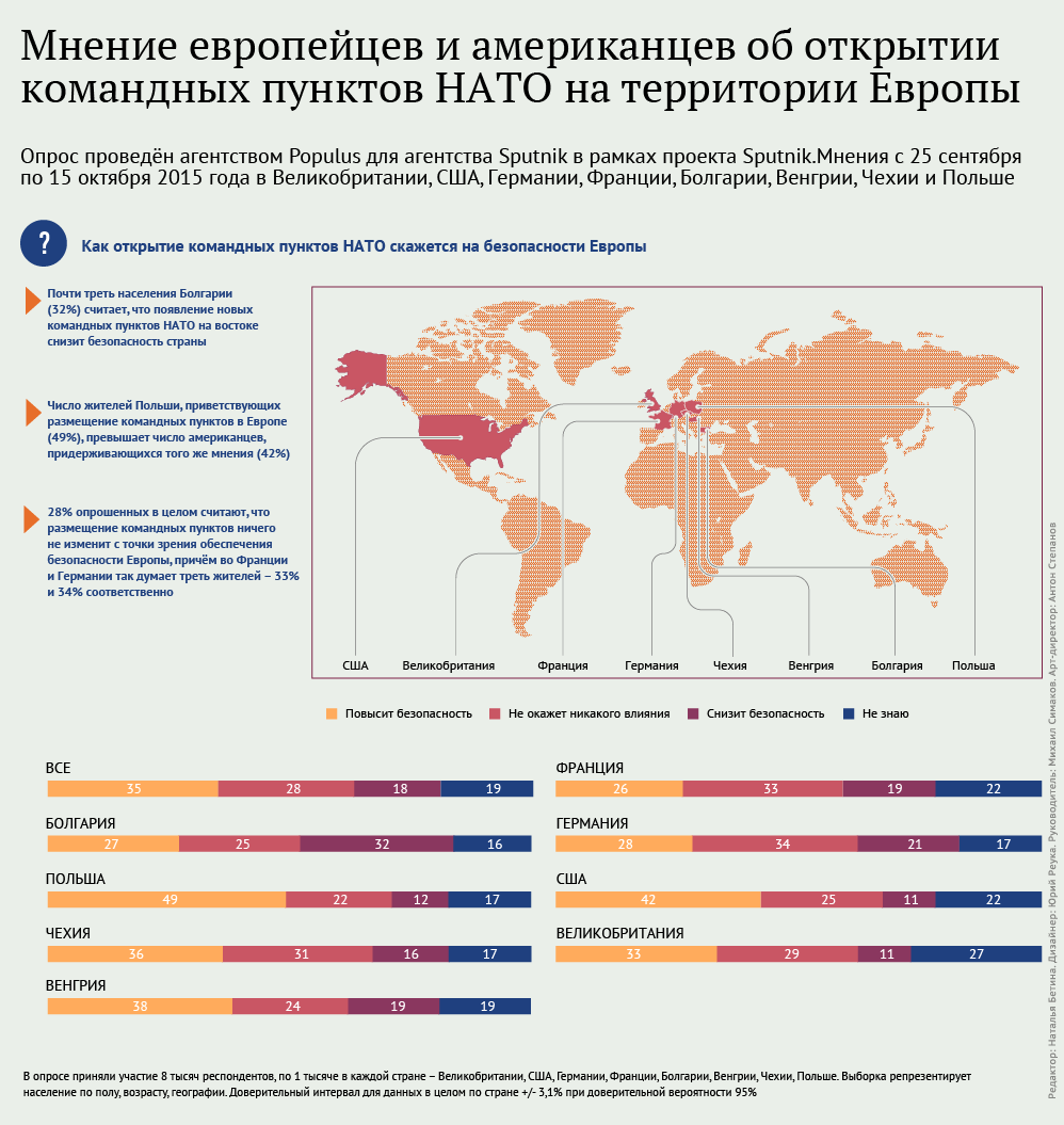 Мнение европейцев и американцев об открытии командных пунктов НАТО на территории Европы Мнение европейцев и американцев об открытии командных пунктов НАТО на территории Европы