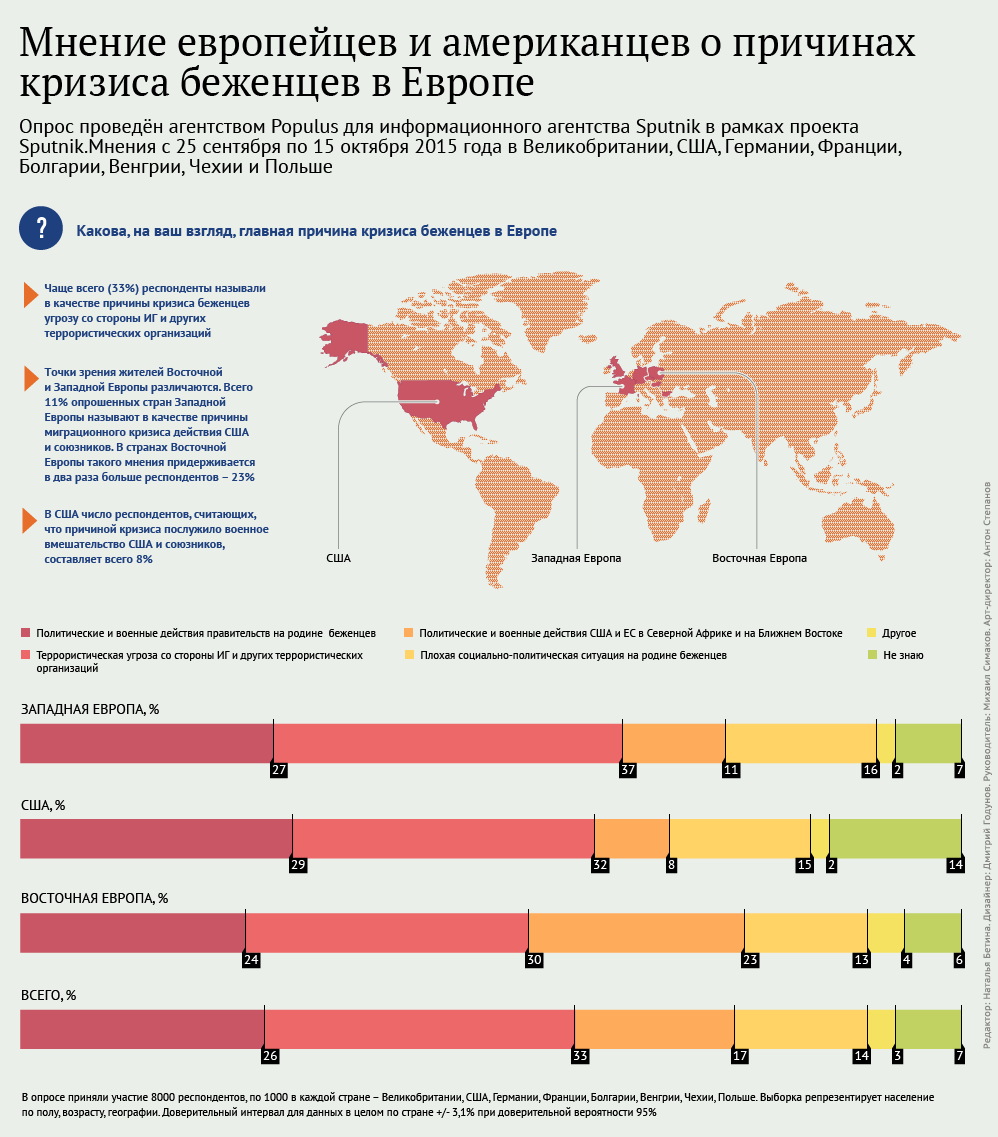 Мнение европейцев и американцах о причинах кризиса беженцев в Европе Мнение европейцев и американцах о причинах кризиса беженцев в Европе