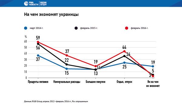 На чем экономят украинцы На чем экономят украинцы