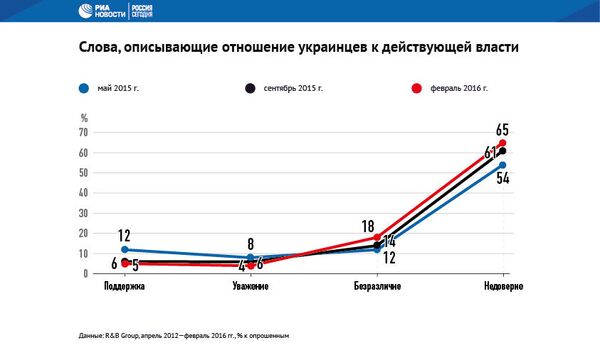 Отношение к действующей власти в Украине Отношение к действующей власти в Украине