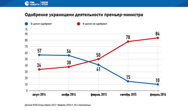 Одобрение украинцами деятельности премьер-министра Одобрение украинцами деятельности премьер-министра