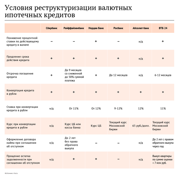 Условия реструктуризации валютных ипотечных кредитов Условия реструктуризации валютных ипотечных кредитов