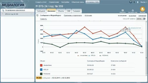 Скриншот информационно-аналитической системы мониторинга СМИ Медиалогия Скриншот информационно-аналитической системы мониторинга СМИ Медиалогия