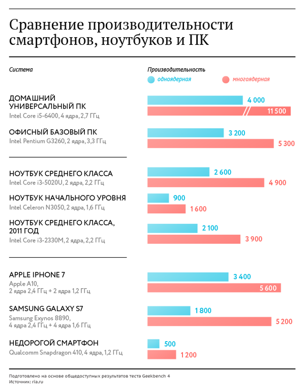 Сравнение производительности смартфонов, ноутбуков и ПК Сравнение производительности смартфонов, ноутбуков и ПК