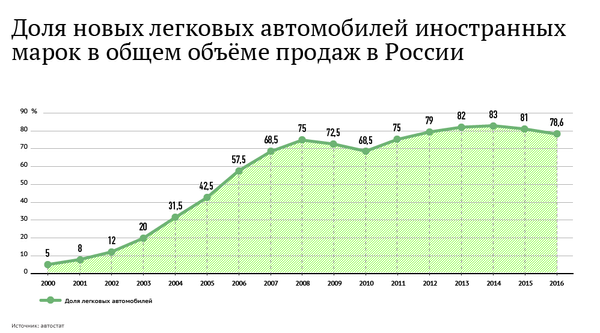 Доля новых легковых автомобилей иностранных марок в общем объёме продаж в России Доля новых легковых автомобилей иностранных марок в общем объёме продаж в России