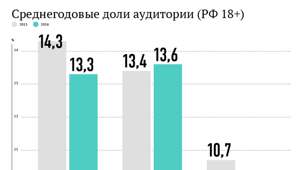 Среднегодовые доли аудитории Среднегодовые доли аудитории