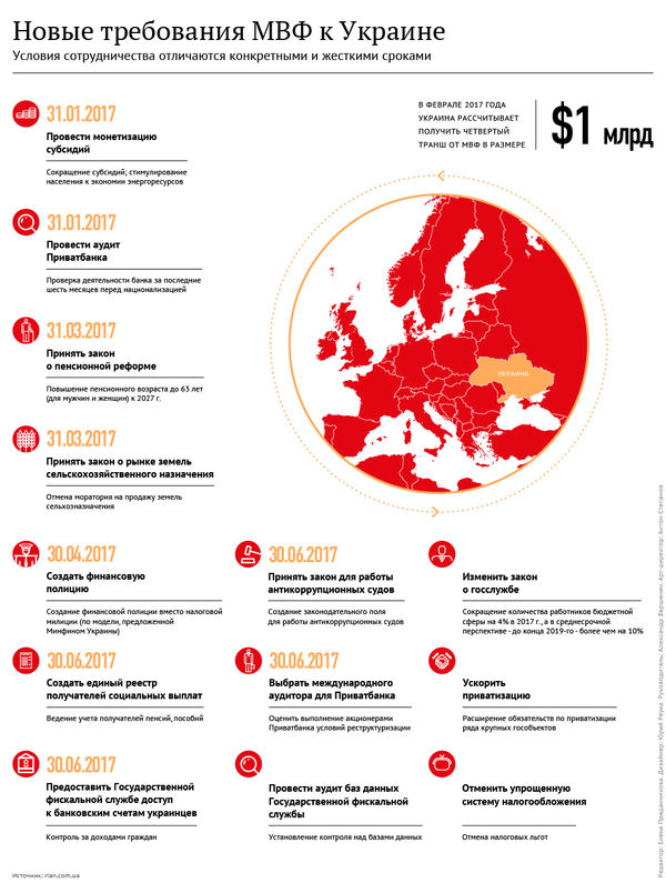 Новые требования МВФ к Украине Новые требования МВФ к Украине