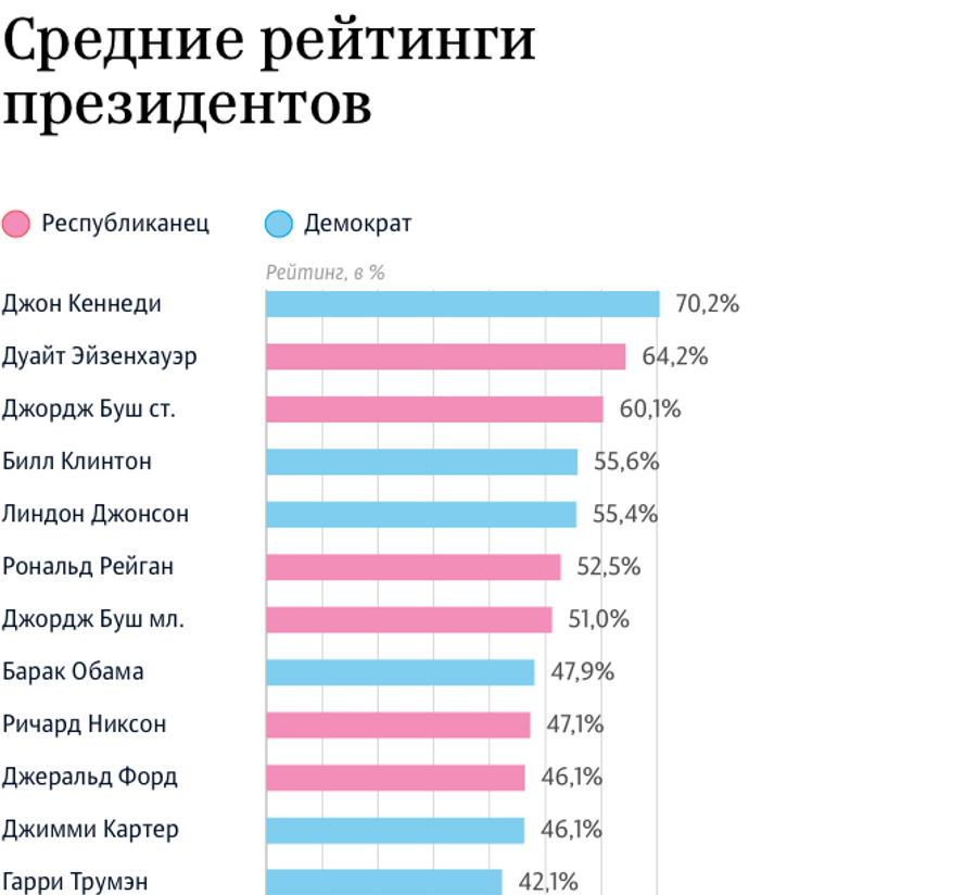 Средний рейтинг президентов США (инфографика) Средний рейтинг президентов США (инфографика)