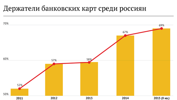 Держатели банковских карт среди россиян Держатели банковских карт среди россиян