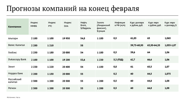 Прогнозы компаний на конец февраля Прогнозы компаний на конец февраля