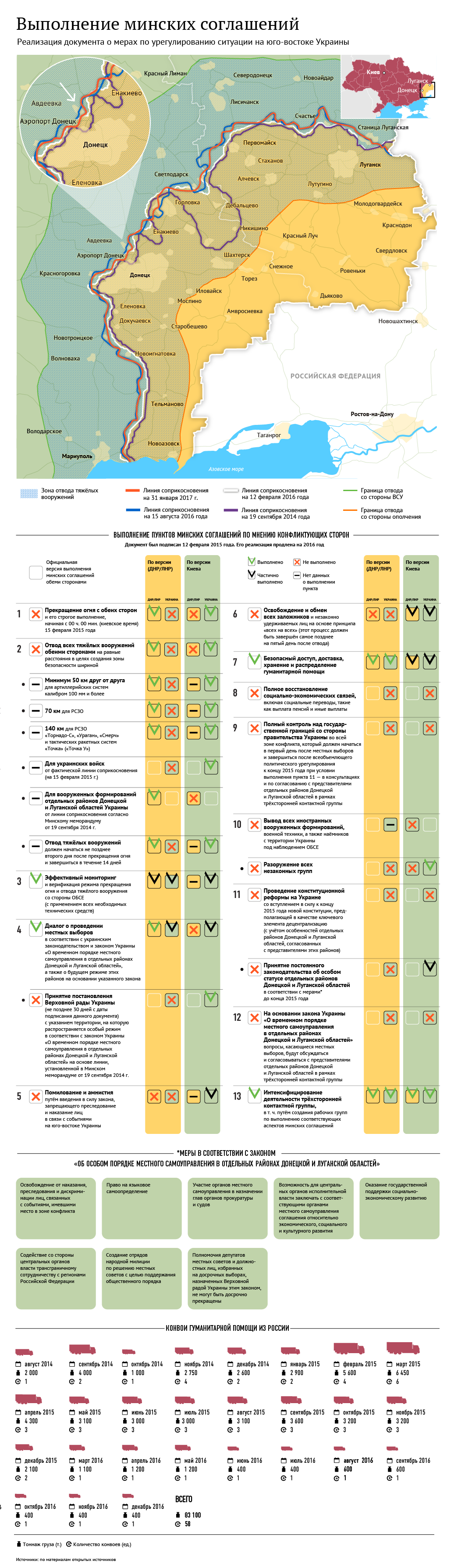 Выполнение минских соглашений Выполнение минских соглашений