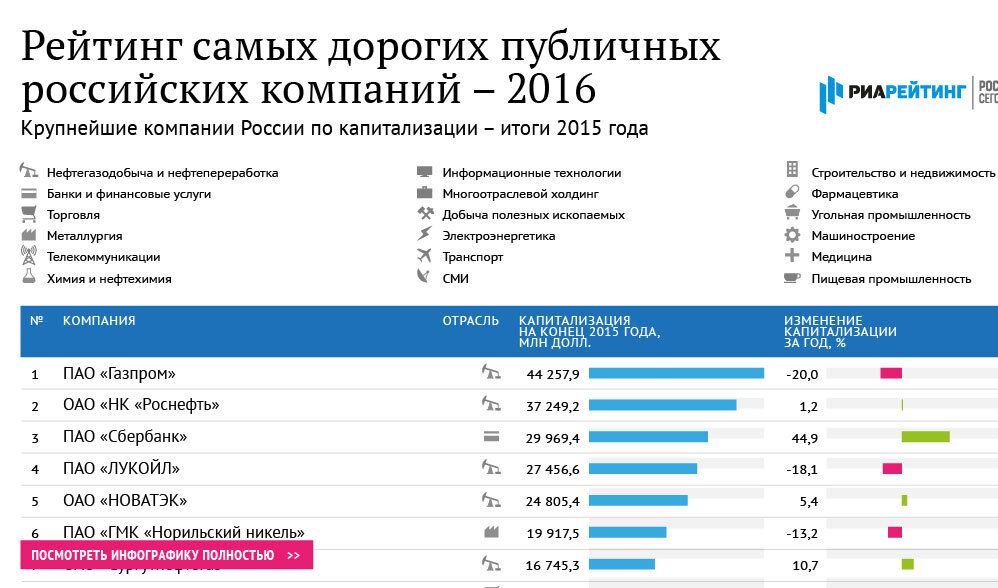 Рейтинг самых дорогих публичных российских компаний - 2016 Рейтинг самых дорогих публичных российских компаний - 2016