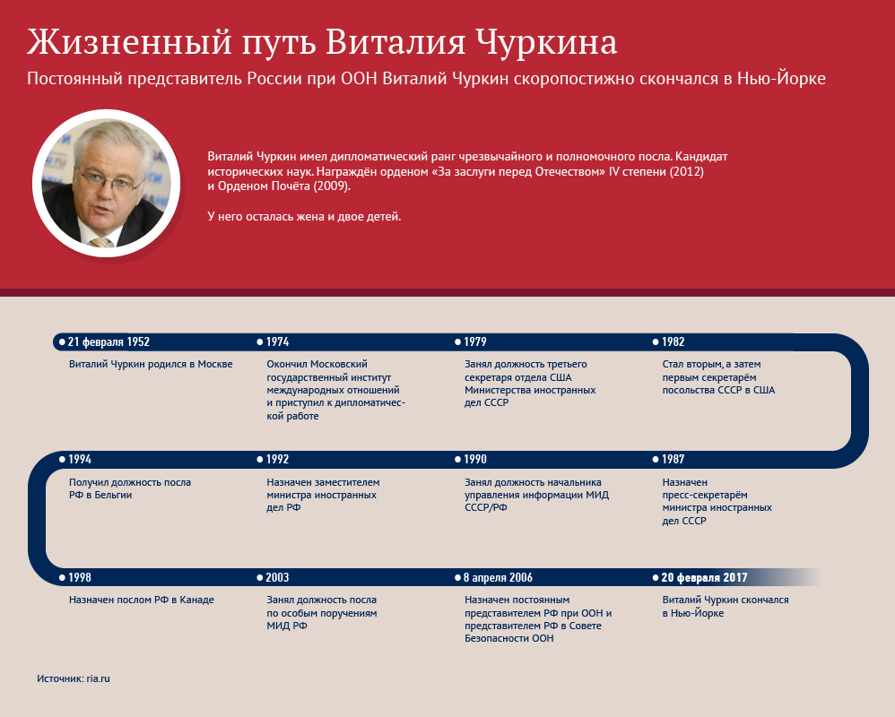Жизненный путь Виталия Чуркина Жизненный путь Виталия Чуркина