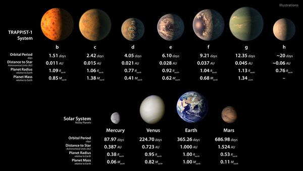 Планеты cистемы TRAPPIST-1 по сравнению с Солнечной системой Планеты cистемы TRAPPIST-1 по сравнению с Солнечной системой