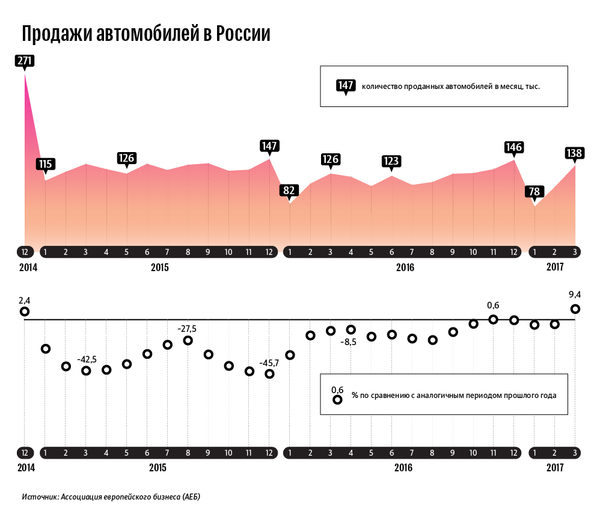 Продажи автомобилей в России Продажи автомобилей в России