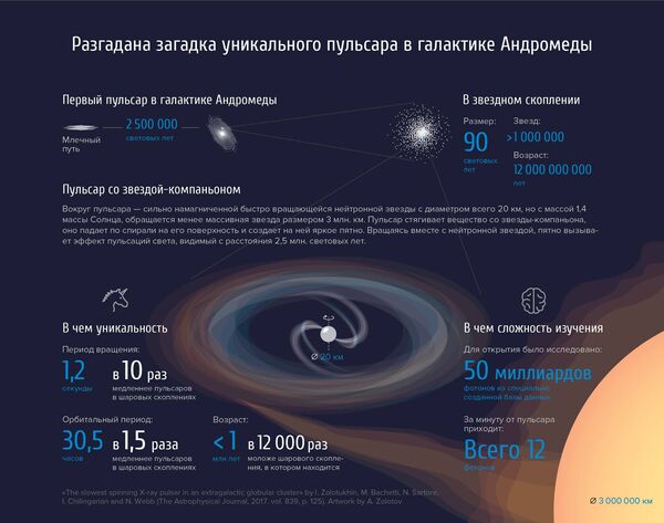 Уникальный пульсар в галактике Андромеды Уникальный пульсар в галактике Андромеды