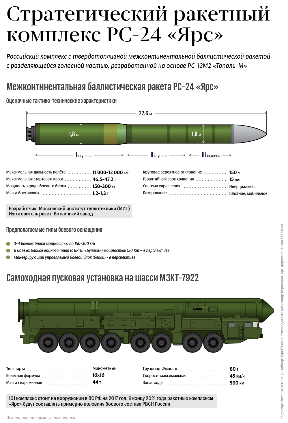НЕ БРАТЬ!! Стратегический ракетный комплекс РС-24 «Ярс» НЕ БРАТЬ!! Стратегический ракетный комплекс РС-24 «Ярс»
