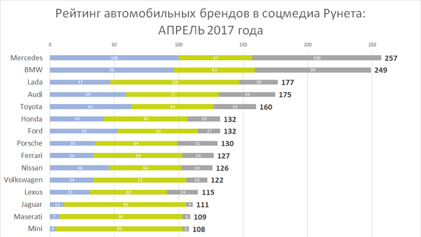 Рейтинг автомобильных брендов в соцмедиа Рунета: апрель 2017 года Рейтинг автомобильных брендов в соцмедиа Рунета: апрель 2017 года