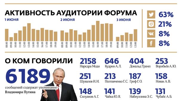 Организаторы ПМЭФ назвали РИА Новости самым активным СМИ на форуме Организаторы ПМЭФ назвали РИА Новости самым активным СМИ на форуме