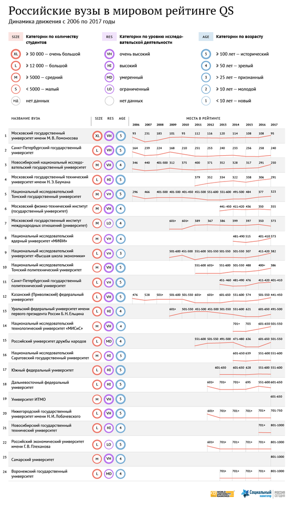 Российские вузы в мировом рейтинге QS - 2017 Российские вузы в мировом рейтинге QS - 2017