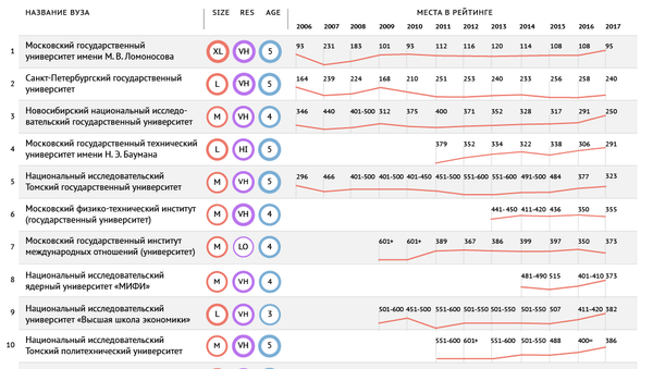 Российские вузы в мировом рейтинге QS - 2017 Российские вузы в мировом рейтинге QS - 2017
