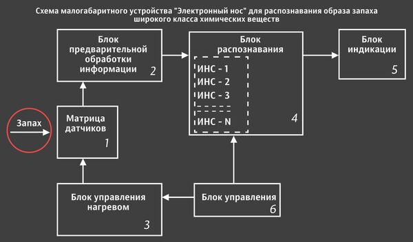 Схема малогабаритного устройства Электронный нос для распознавания образа запаха широкого класса химических веществ Схема малогабаритного устройства Электронный нос для распознавания образа запаха широкого класса химических веществ