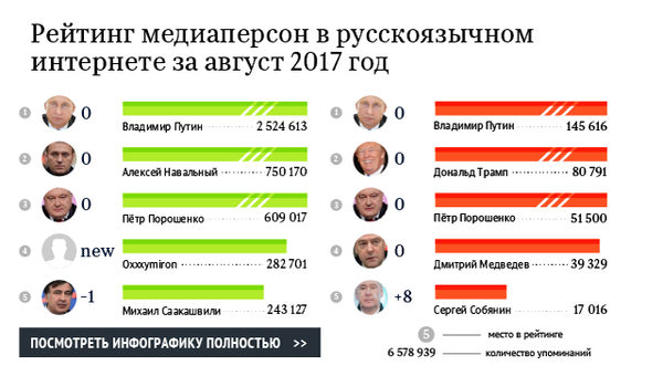 Рейтинг медиаперсон в русскоязычном интернете за август 2017 год Рейтинг медиаперсон в русскоязычном интернете за август 2017 год