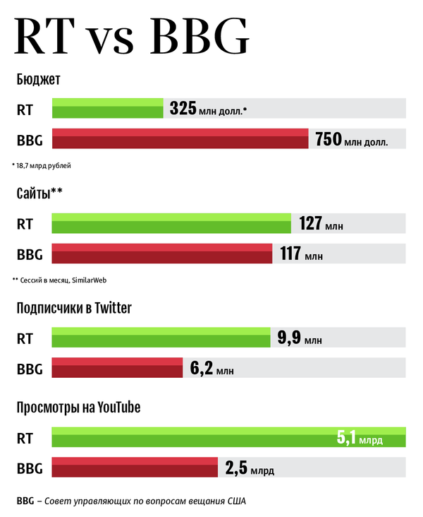 Сравнение RT и BBG Сравнение RT и BBG