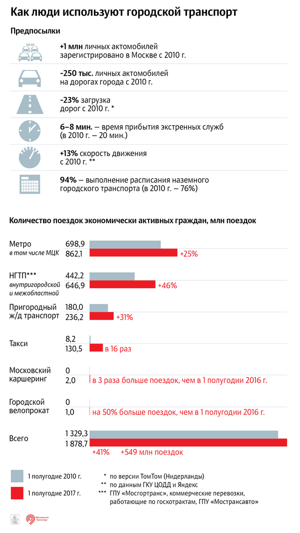 Как люди используют городской транспорт Как люди используют городской транспорт