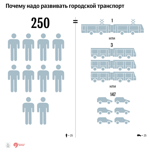 Почему надо развивать городской транспорт Почему надо развивать городской транспорт