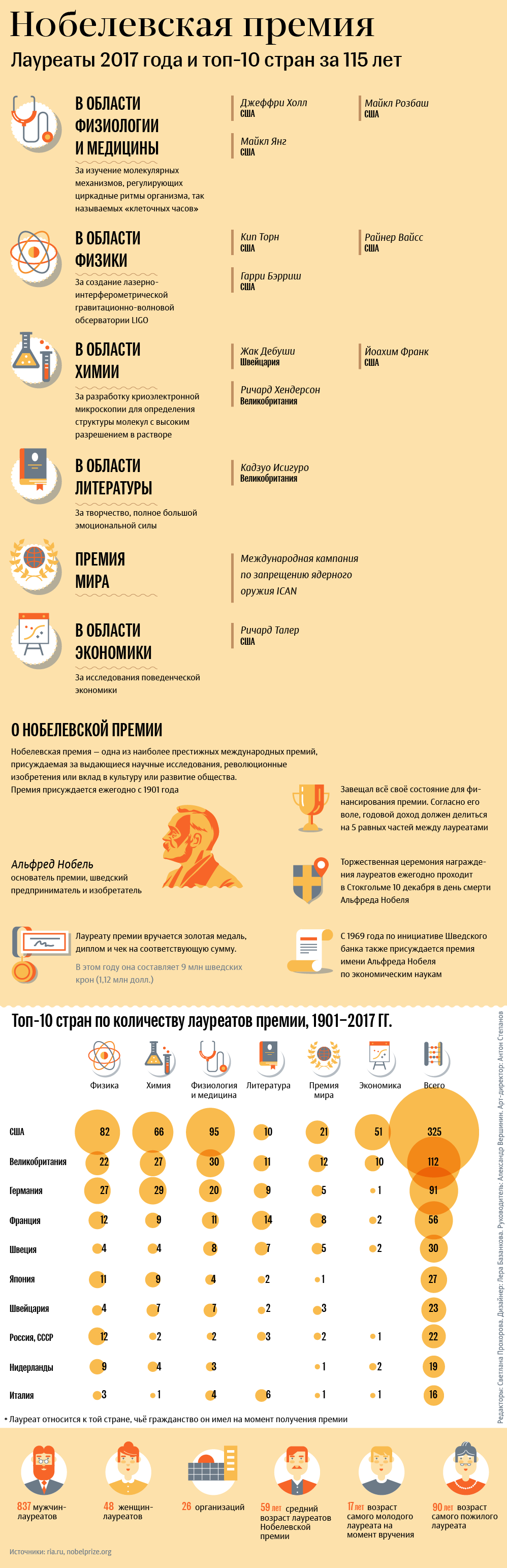 Нобелевская премия Нобелевская премия