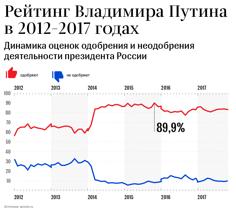 Рейтинг Владимира Путина в 2012-2017 годах Рейтинг Владимира Путина в 2012-2017 годах