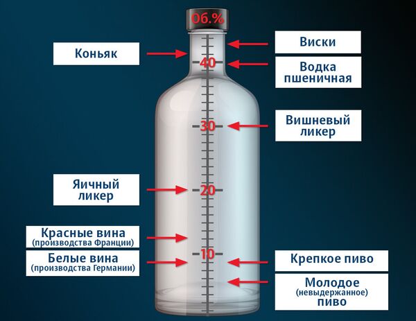 Содержание этанола в алкогольных напитках в организме человека Содержание этанола в алкогольных напитках в организме человека
