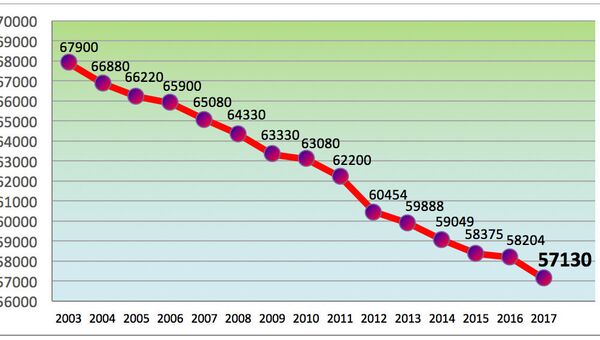 Численность населения Нарвы в 2003-2017 годах Численность населения Нарвы в 2003-2017 годах