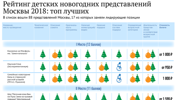 Рейтинг детских новогодних представлений Москвы 2018: топ лучших Рейтинг детских новогодних представлений Москвы 2018: топ лучших