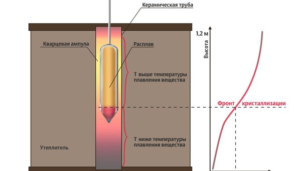 Установка для выращивания кристаллов методом Бриджмена Установка для выращивания кристаллов методом Бриджмена
