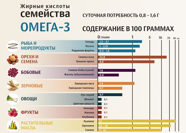 Содержание жирных кислот семейства омега-3 в разных продуктах Содержание жирных кислот семейства омега-3 в разных продуктах
