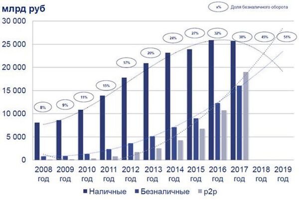 Наличные, безналичные операции и P2P-переводы в РФ (объем и динамика) Наличные, безналичные операции и P2P-переводы в РФ (объем и динамика)