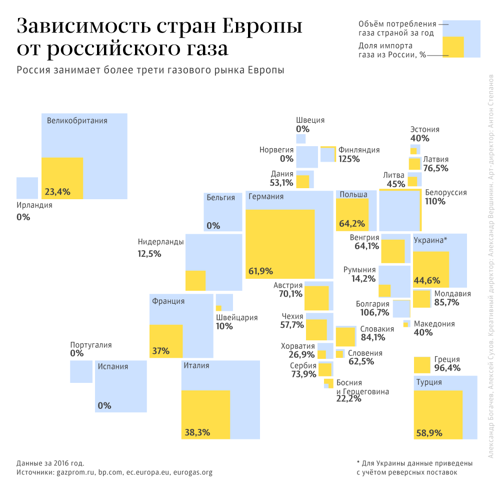 США назвали замену российскому газу в Европе, и это не американский СПГ США назвали замену российскому газу в Европе, и это не американский СПГ