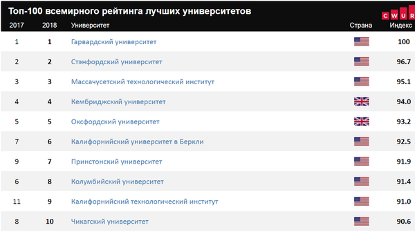 Топ-100 всемирного рейтинга лучших университетов Топ-100 всемирного рейтинга лучших университетов
