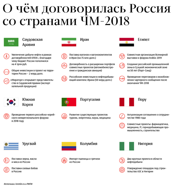 О чём договорилась Россия со странами ЧМ-2018 О чём договорилась Россия со странами ЧМ-2018