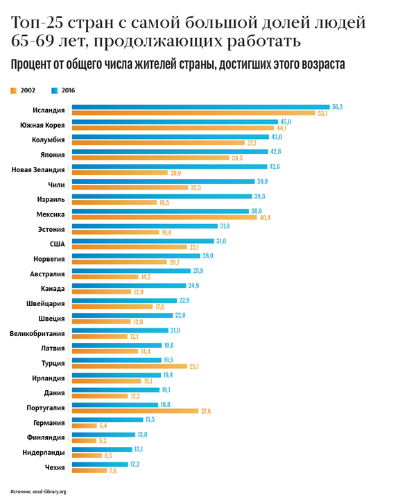 Топ-25 стран с самой большой долей людей 65-69 лет, продолжающих работать Топ-25 стран с самой большой долей людей 65-69 лет, продолжающих работать