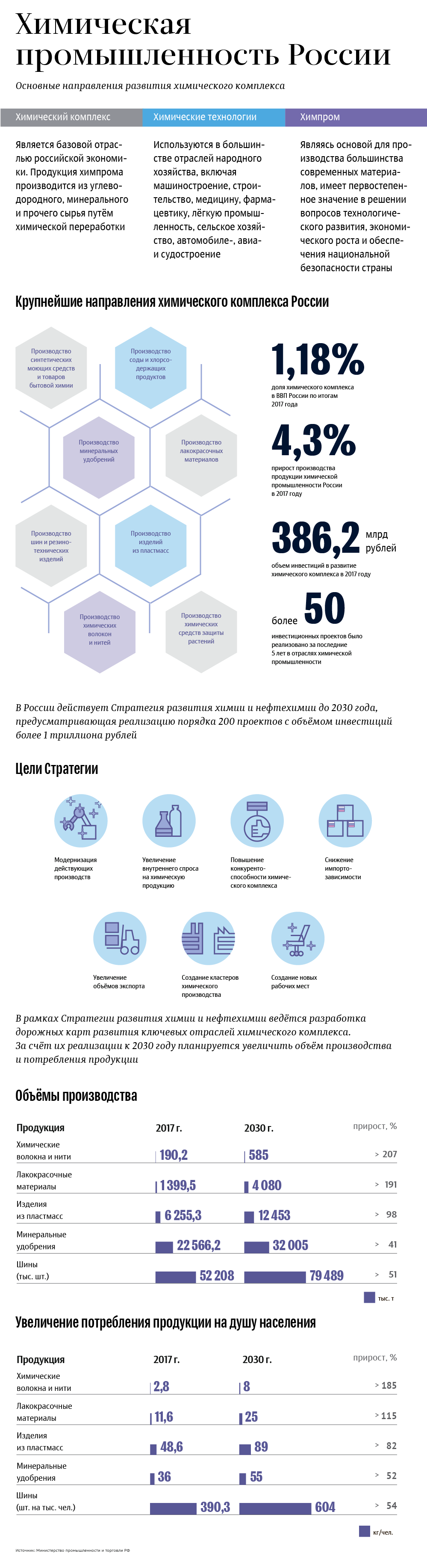 Структура, показатели и направления развития химпрома России Структура, показатели и направления развития химпрома России
